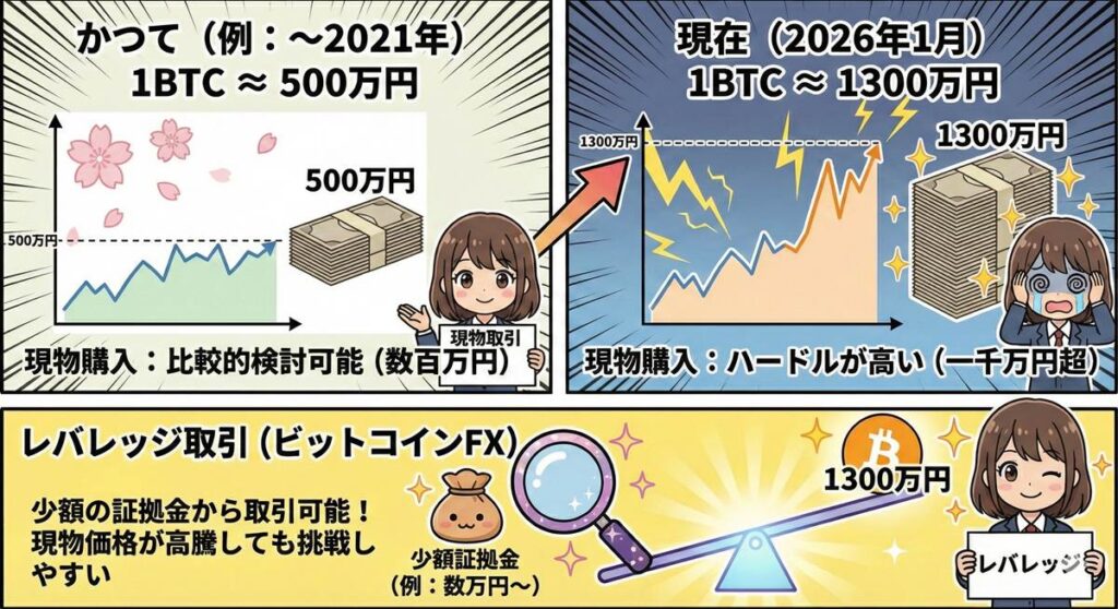 1BTCあたり1,300万円前後にまで達した2026年だとレバレッジ取引も選択肢