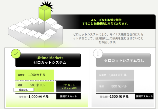 Ultima Marketsは追証がない、ゼロカットシステム採用